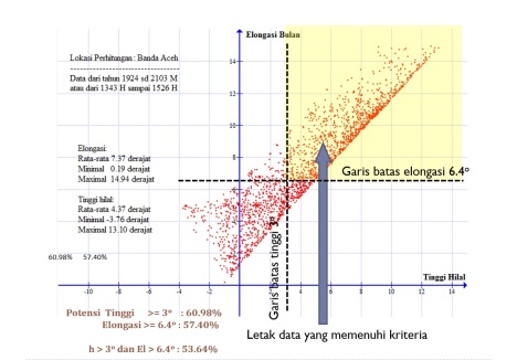 Data Bulan Banda Aceh